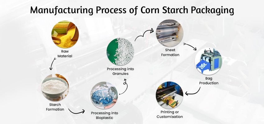 manufacturing process of corn starch packaging